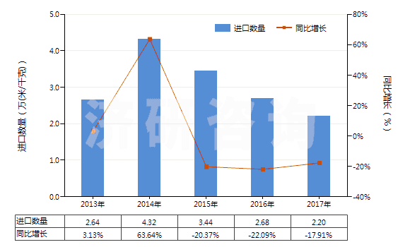 2013-2017年中國人造短纖＜85%與其他纖維混紡未漂或漂白布(HS55169100)進(jìn)口量及增速統(tǒng)計